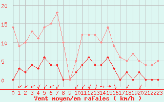 Courbe de la force du vent pour Besanon (25)