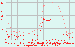 Courbe de la force du vent pour Bagnres-de-Luchon (31)