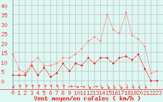 Courbe de la force du vent pour Auch (32)