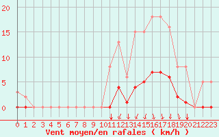 Courbe de la force du vent pour Orlu - Les Ioules (09)