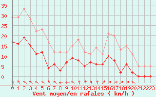 Courbe de la force du vent pour Rouvroy-les-Merles (60)