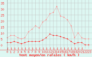 Courbe de la force du vent pour Leign-les-Bois (86)