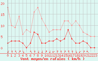 Courbe de la force du vent pour Bagnres-de-Luchon (31)