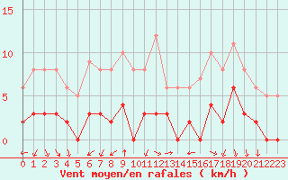 Courbe de la force du vent pour Chamonix-Mont-Blanc (74)