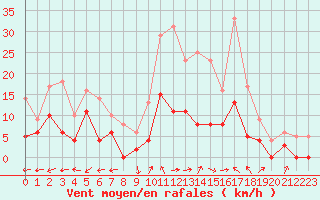 Courbe de la force du vent pour Mende - Chabrits (48)