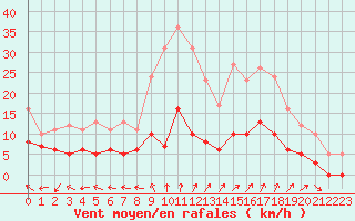 Courbe de la force du vent pour Guret Saint-Laurent (23)