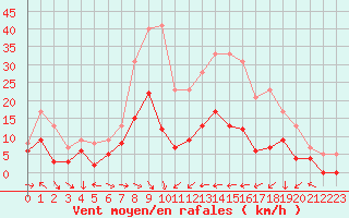 Courbe de la force du vent pour Caixas (66)