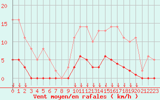 Courbe de la force du vent pour Saint-Germain-le-Guillaume (53)