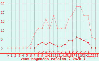 Courbe de la force du vent pour Gros-Rderching (57)