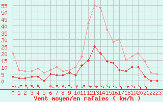 Courbe de la force du vent pour Dax (40)