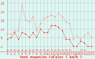 Courbe de la force du vent pour Mont-de-Marsan (40)