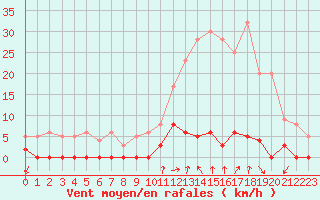 Courbe de la force du vent pour Chamonix-Mont-Blanc (74)