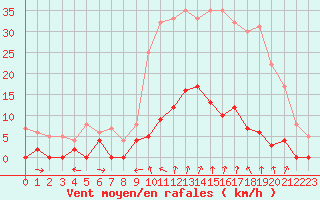 Courbe de la force du vent pour Uzs (30)