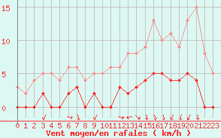 Courbe de la force du vent pour Fargues-sur-Ourbise (47)