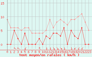 Courbe de la force du vent pour Gourdon (46)