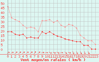 Courbe de la force du vent pour Deauville (14)