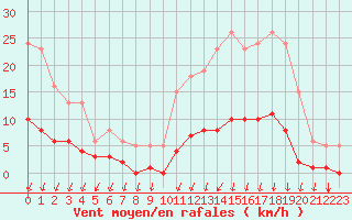 Courbe de la force du vent pour Voinmont (54)