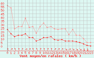 Courbe de la force du vent pour Chatelus-Malvaleix (23)