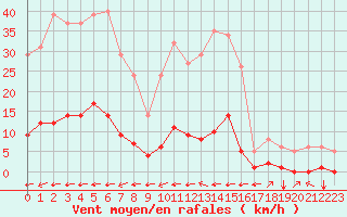 Courbe de la force du vent pour Millau (12)