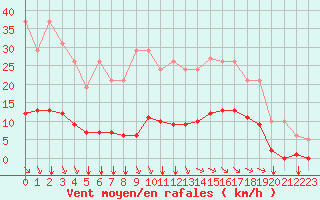 Courbe de la force du vent pour Saint-Amans (48)