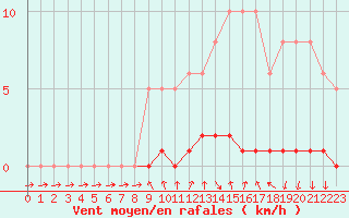 Courbe de la force du vent pour Saint-Blaise-du-Buis (38)