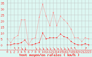 Courbe de la force du vent pour Orlu - Les Ioules (09)