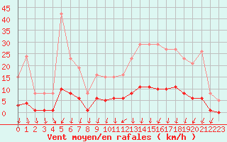 Courbe de la force du vent pour Luzinay (38)