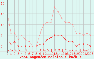 Courbe de la force du vent pour Champtercier (04)