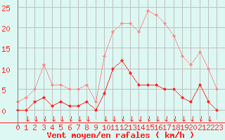Courbe de la force du vent pour Hohrod (68)