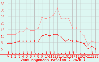 Courbe de la force du vent pour Verngues - Hameau de Cazan (13)