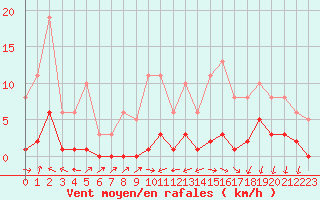 Courbe de la force du vent pour Miribel-les-Echelles (38)