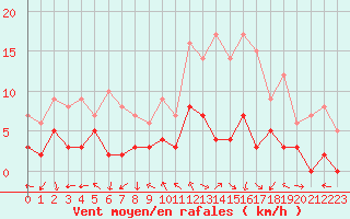 Courbe de la force du vent pour Le Mans (72)