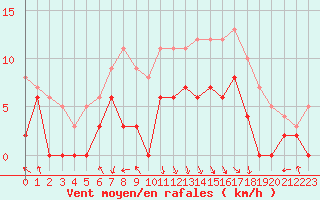 Courbe de la force du vent pour Avignon (84)