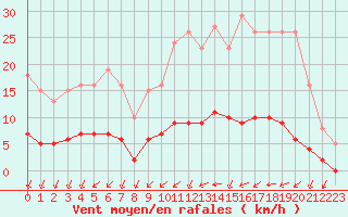 Courbe de la force du vent pour Aizenay (85)