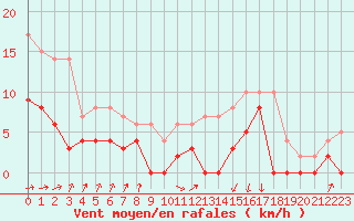 Courbe de la force du vent pour Auch (32)