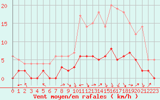 Courbe de la force du vent pour Brive-Laroche (19)