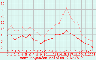 Courbe de la force du vent pour Dax (40)