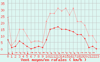 Courbe de la force du vent pour Breuillet (17)