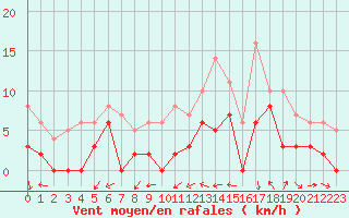 Courbe de la force du vent pour Le Puy - Loudes (43)