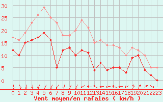 Courbe de la force du vent pour Blois (41)