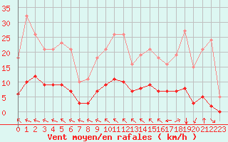 Courbe de la force du vent pour Saint-Martial-de-Vitaterne (17)