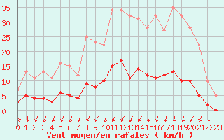 Courbe de la force du vent pour Romorantin (41)