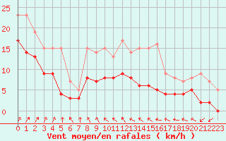 Courbe de la force du vent pour Capbreton (40)