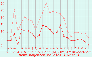 Courbe de la force du vent pour Luxeuil (70)