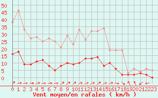 Courbe de la force du vent pour Guret Saint-Laurent (23)