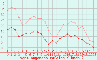 Courbe de la force du vent pour Ploumanac