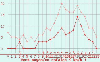 Courbe de la force du vent pour Paray-le-Monial - St-Yan (71)