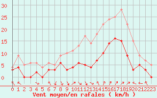 Courbe de la force du vent pour Avignon (84)