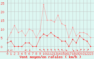 Courbe de la force du vent pour Brive-Laroche (19)