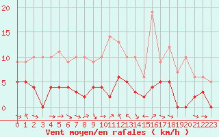 Courbe de la force du vent pour Metz (57)